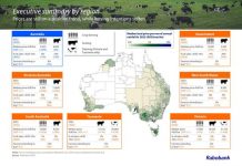 ’Tempered’ growth for Australian farmland prices in year ahead